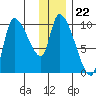Marmot Bay tide chart for Monday, December 22, 2025