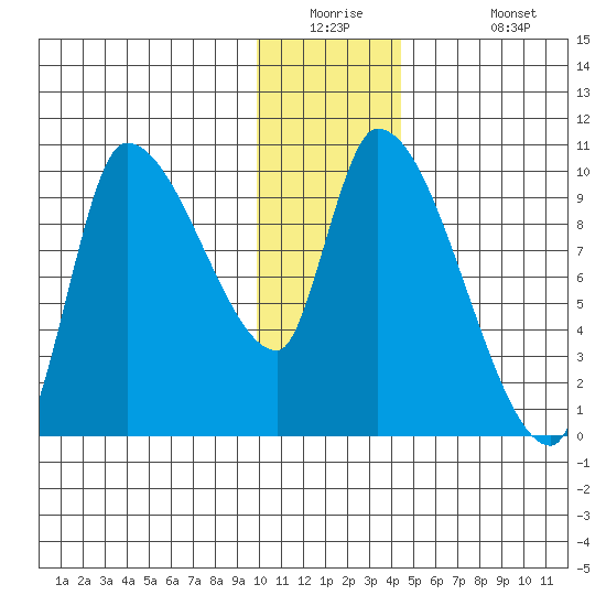 Marmot Bay tide chart for Tuesday, December 23, 2025