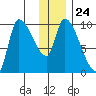 Marmot Bay tide chart for Wednesday, December 24, 2025