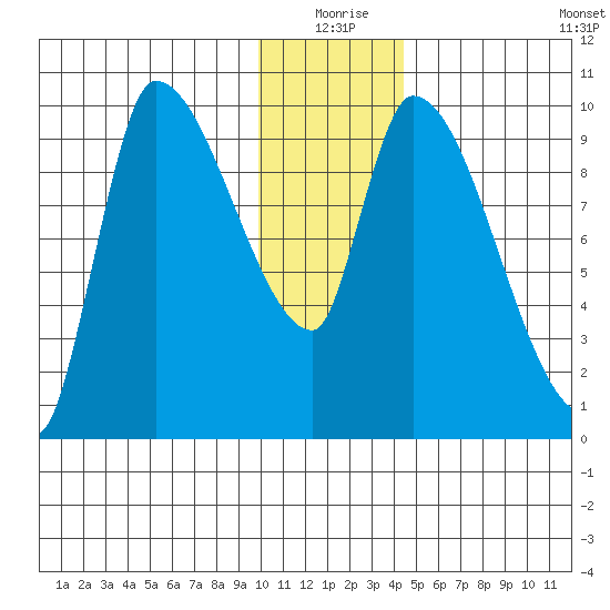 Marmot Bay tide chart for Thursday, December 25, 2025