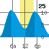 Marmot Bay tide chart for Thursday, December 25, 2025