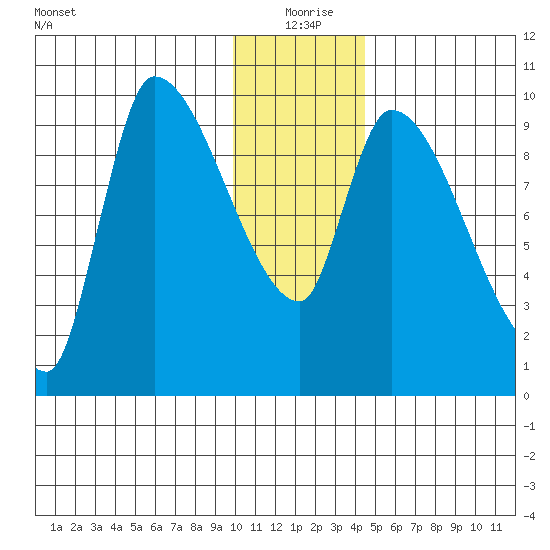 Marmot Bay tide chart for Friday, December 26, 2025