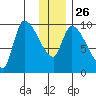 Marmot Bay tide chart for Friday, December 26, 2025
