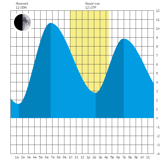 Marmot Bay tide chart for Saturday, December 27, 2025