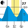 Marmot Bay tide chart for Saturday, December 27, 2025