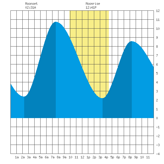 Marmot Bay tide chart for Sunday, December 28, 2025