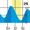 Marmot Bay tide chart for Monday, December 29, 2025