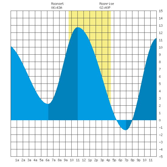 Marmot Bay tide chart for Tuesday, December 2, 2025