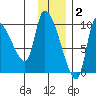 Marmot Bay tide chart for Tuesday, December 2, 2025