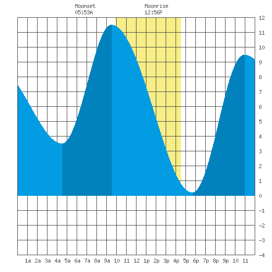 Marmot Bay tide chart for Tuesday, December 30, 2025