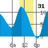 Marmot Bay tide chart for Wednesday, December 31, 2025
