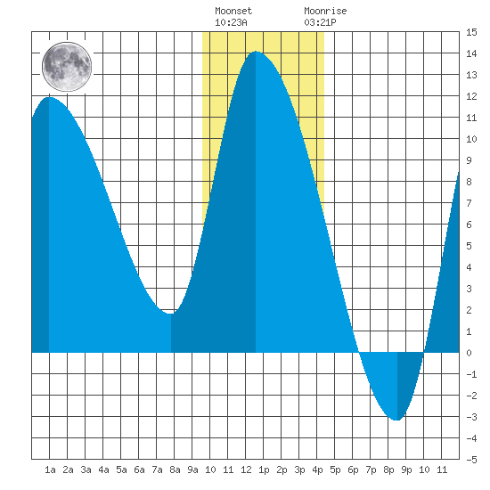 Marmot Bay tide chart for Thursday, December 4, 2025