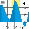 Marmot Bay tide chart for Thursday, December 4, 2025