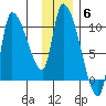 Marmot Bay tide chart for Saturday, December 6, 2025