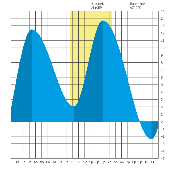 Marmot Bay tide chart for Sunday, December 7, 2025