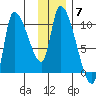 Marmot Bay tide chart for Sunday, December 7, 2025