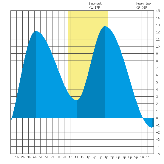 Marmot Bay tide chart for Monday, December 8, 2025