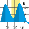 Marmot Bay tide chart for Monday, December 8, 2025