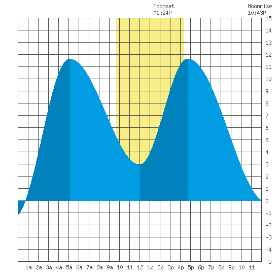 Marmot Bay tide chart for Tuesday, December 9, 2025