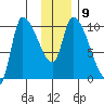 Marmot Bay tide chart for Tuesday, December 9, 2025