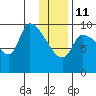 Marmot Bay tide chart for Sunday, January 11, 2026