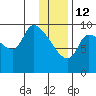 Marmot Bay tide chart for Monday, January 12, 2026