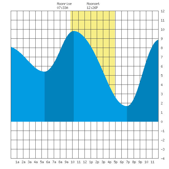 Marmot Bay tide chart for Wednesday, January 14, 2026
