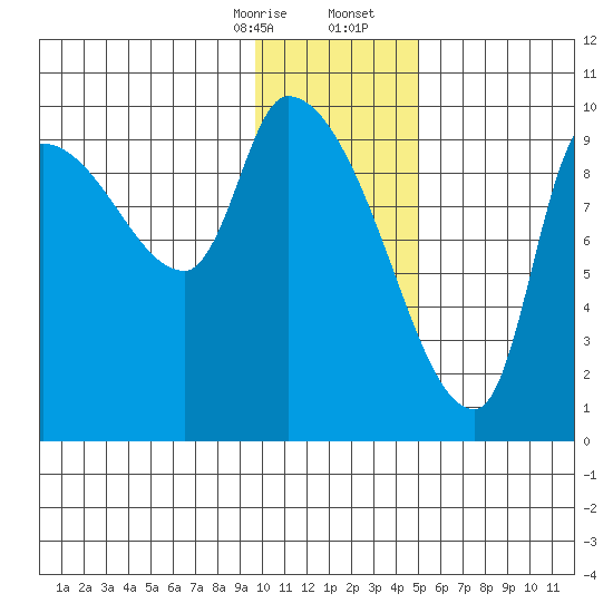 Marmot Bay tide chart for Thursday, January 15, 2026