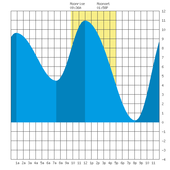 Marmot Bay tide chart for Friday, January 16, 2026