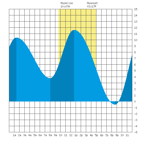 Marmot Bay tide chart for Saturday, January 17, 2026