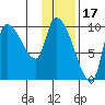 Marmot Bay tide chart for Saturday, January 17, 2026