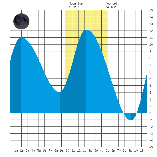 Marmot Bay tide chart for Sunday, January 18, 2026