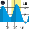 Marmot Bay tide chart for Sunday, January 18, 2026