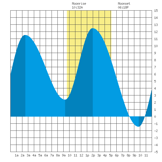 Marmot Bay tide chart for Monday, January 19, 2026