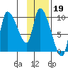 Marmot Bay tide chart for Monday, January 19, 2026
