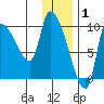 Marmot Bay tide chart for Thursday, January 1, 2026