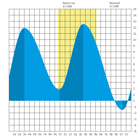 Marmot Bay tide chart for Tuesday, January 20, 2026