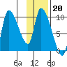Marmot Bay tide chart for Tuesday, January 20, 2026