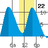 Marmot Bay tide chart for Thursday, January 22, 2026