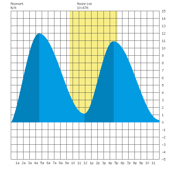 Marmot Bay tide chart for Friday, January 23, 2026