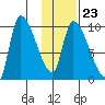 Marmot Bay tide chart for Friday, January 23, 2026