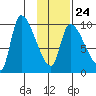 Marmot Bay tide chart for Saturday, January 24, 2026