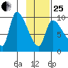 Marmot Bay tide chart for Sunday, January 25, 2026