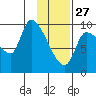 Marmot Bay tide chart for Tuesday, January 27, 2026