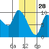 Marmot Bay tide chart for Wednesday, January 28, 2026