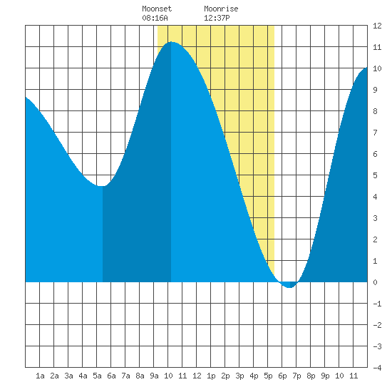 Marmot Bay tide chart for Thursday, January 29, 2026