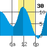 Marmot Bay tide chart for Friday, January 30, 2026