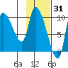 Marmot Bay tide chart for Saturday, January 31, 2026