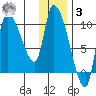 Marmot Bay tide chart for Saturday, January 3, 2026