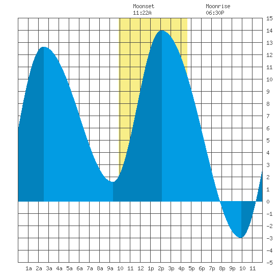Marmot Bay tide chart for Sunday, January 4, 2026